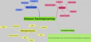 distance learning mindmap